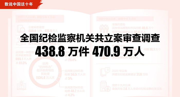 十八大以来全国纪检监察机关立案审查调查438.8万件 全面从严治党勇毅前行成就辉煌